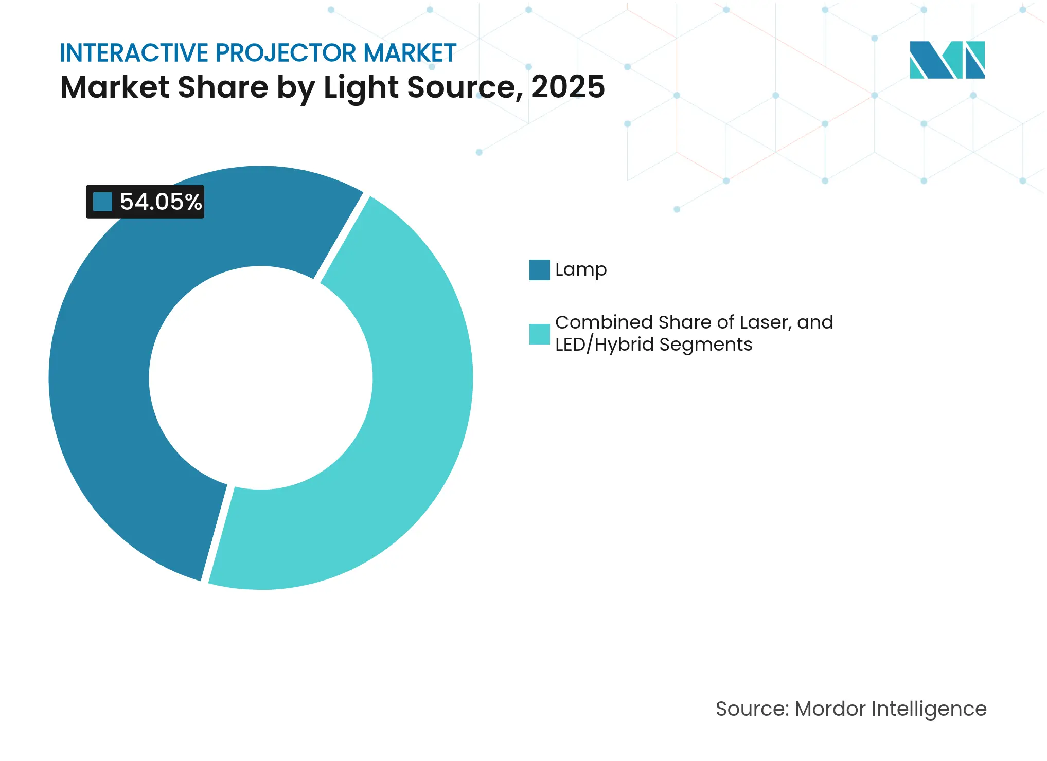Interactive Projector Market: Market Share by Light Source, 2025