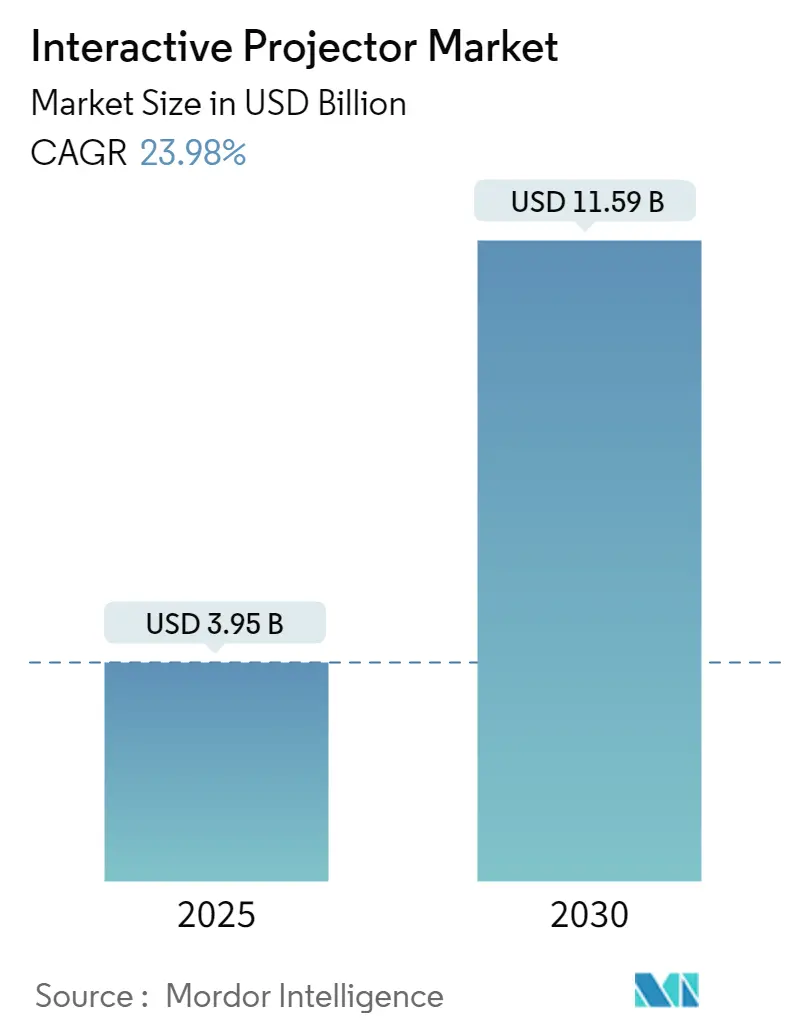 Interactive Projector Market Summary