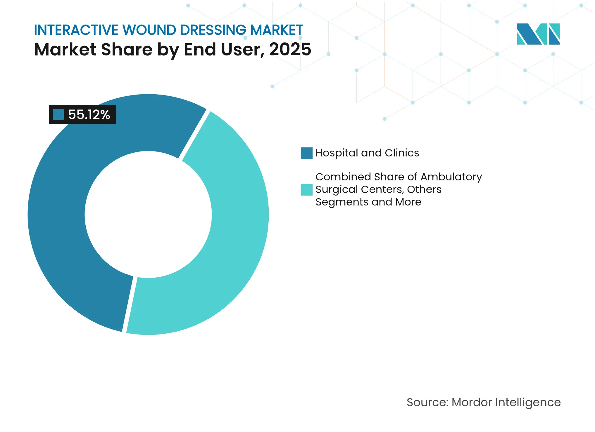 Interactive Wound Dressing Market: Market Share by End User, 2025