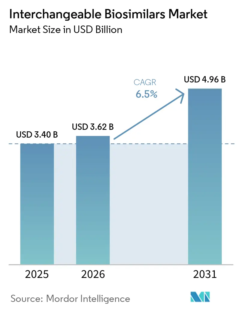 Interchangeable Biosimilars Market Size