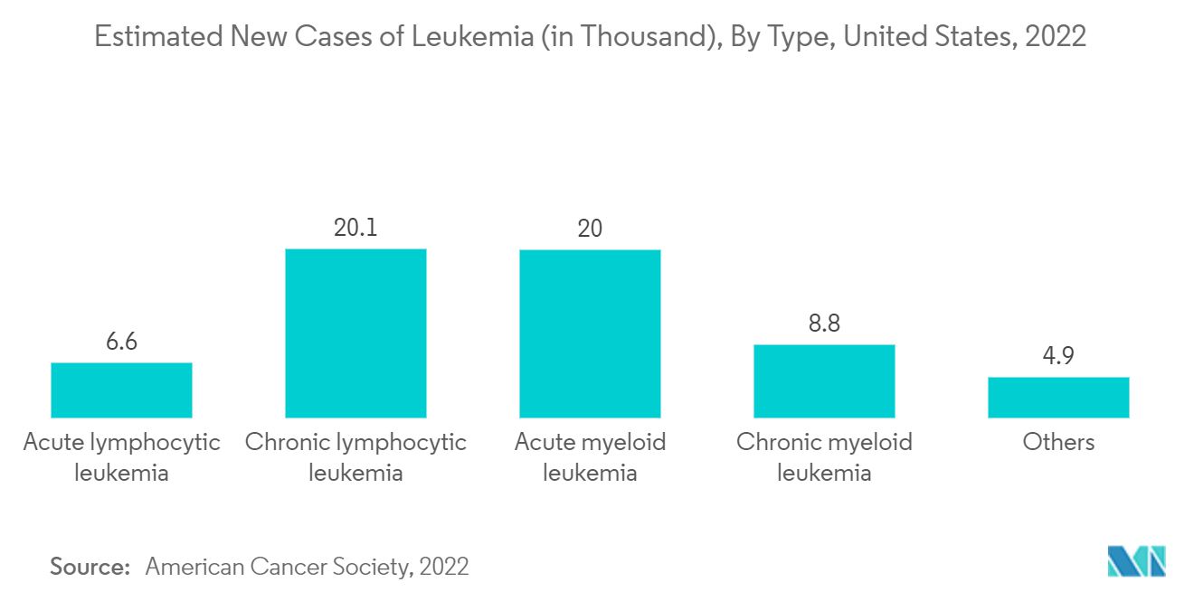 Рынок интерферонов предполагаемое количество новых случаев лейкемии (в тысячах) по типам, США, 2022 г.