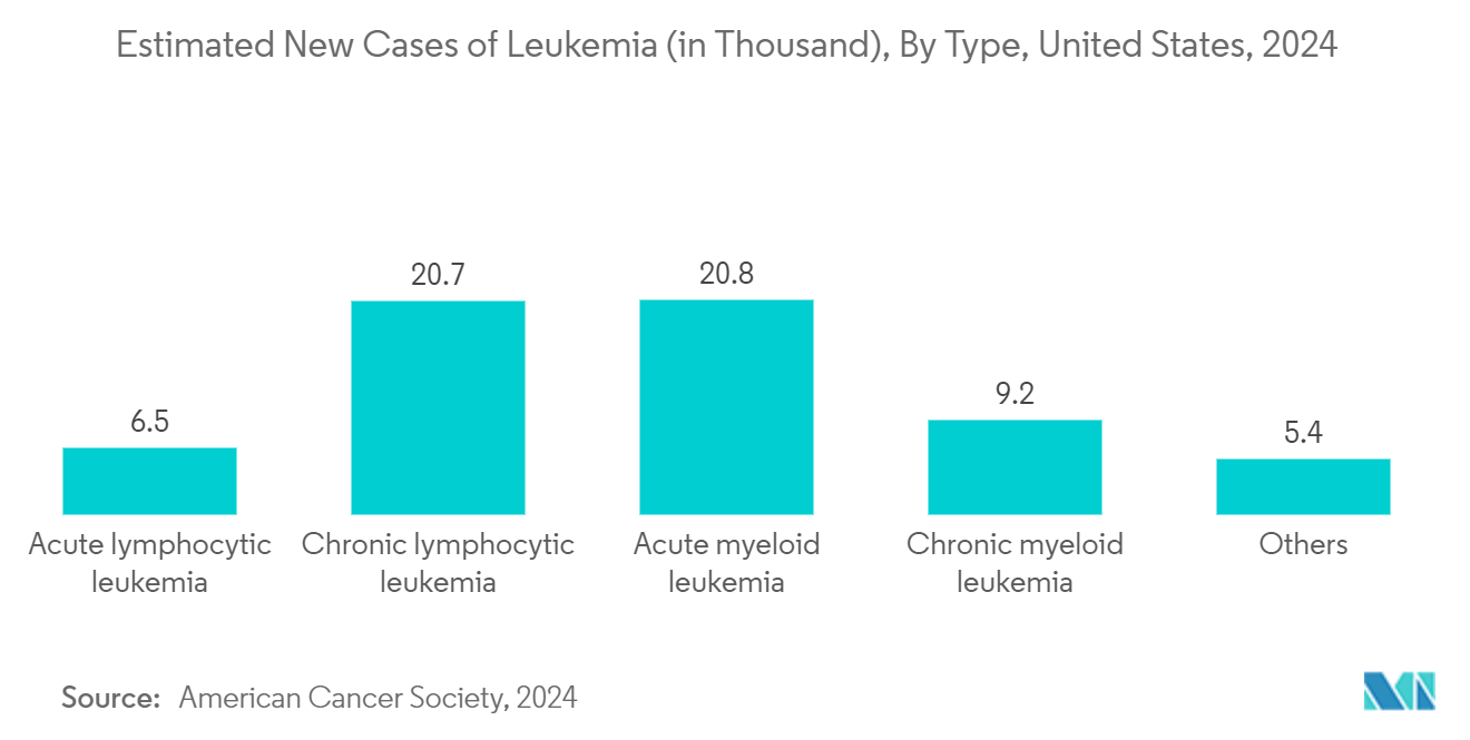 Interferons Market: Estimated New Cases of Leukemia (in Thousand), By Type, United States, 2024