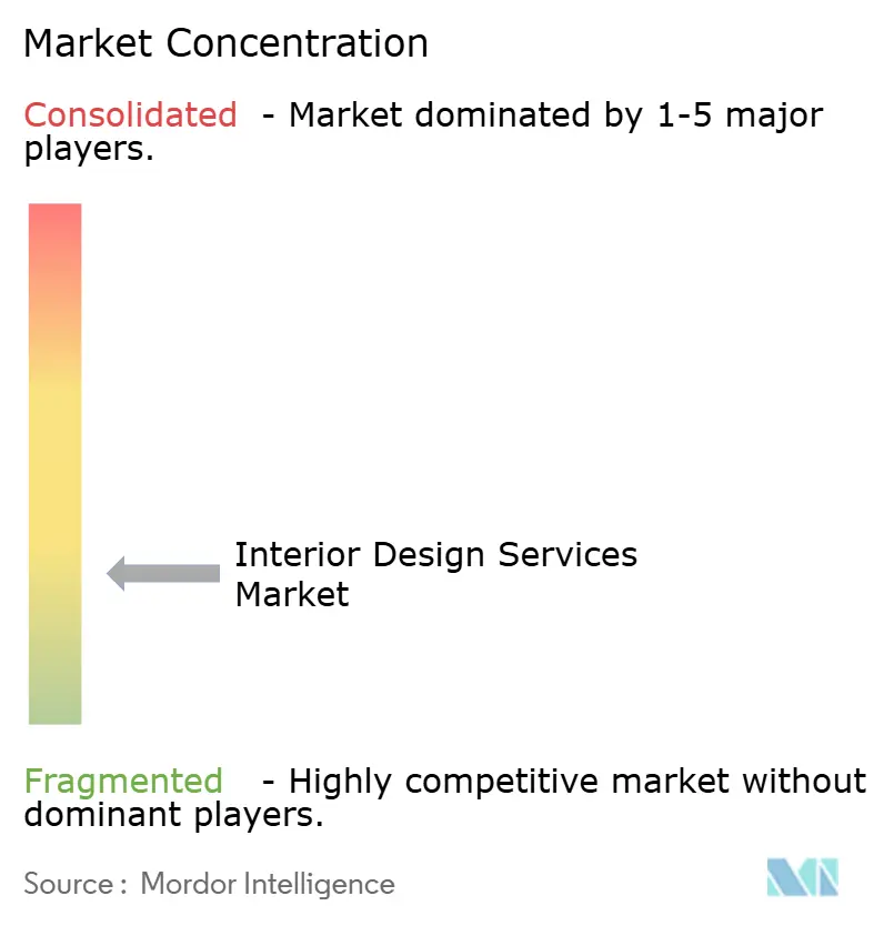 Interior Design Services Market Concentration