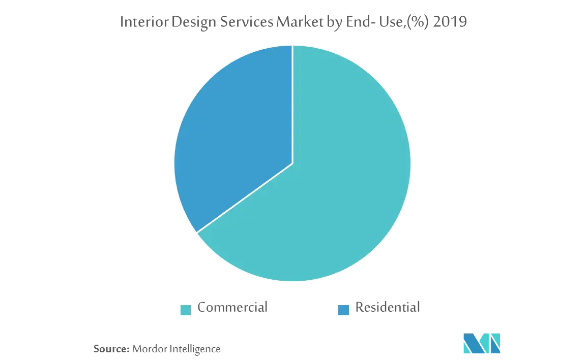 Interior Design Services Market Trends