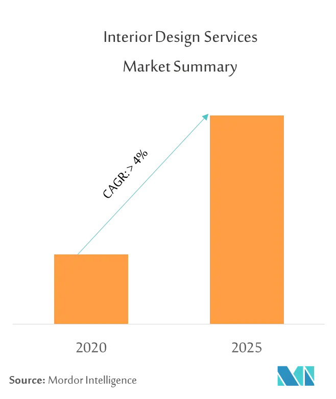 Interior Design Services Market Overview