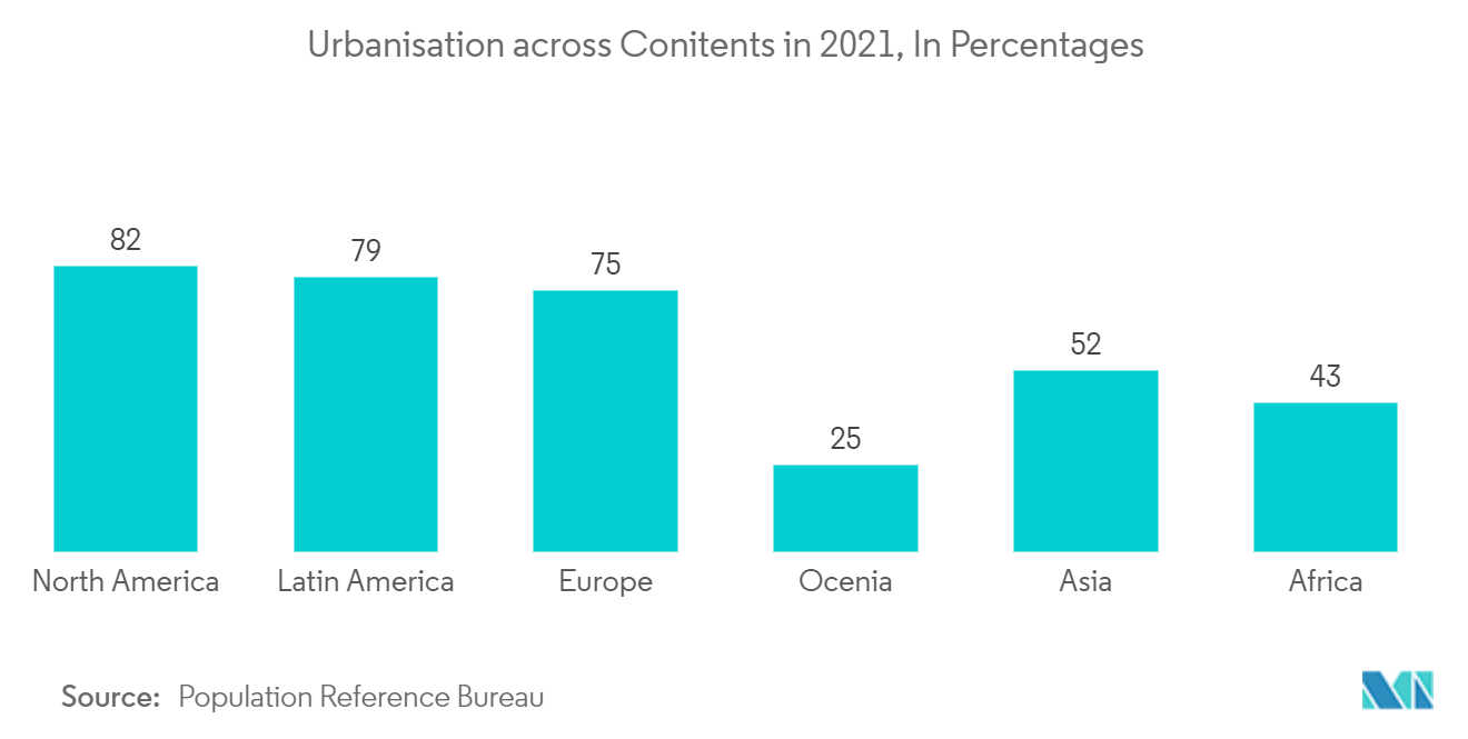 Marché des logiciels de design dintérieur&nbsp; urbanisation sur tous les continents en 2021, en pourcentage