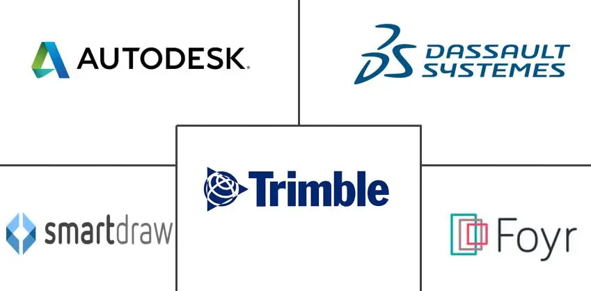 Hauptakteure des Marktes für Innenarchitektur-Software