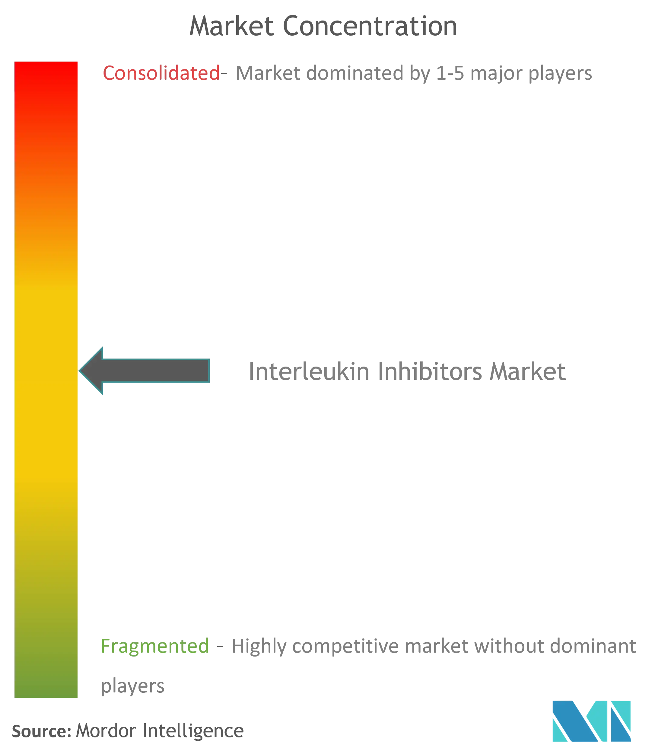 Global Interleukin Inhibitors Market Concentration