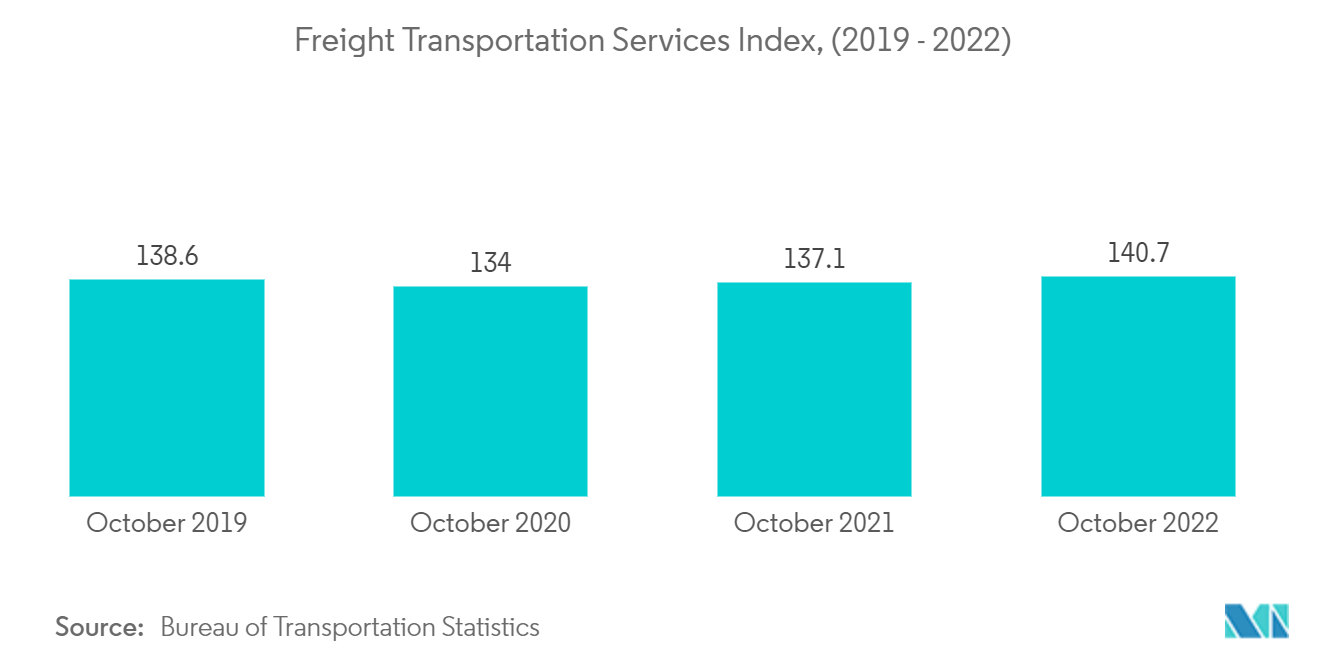Mercado de transporte de carga intermodal - Índice de servicios de transporte de carga, (2019 - 2022)