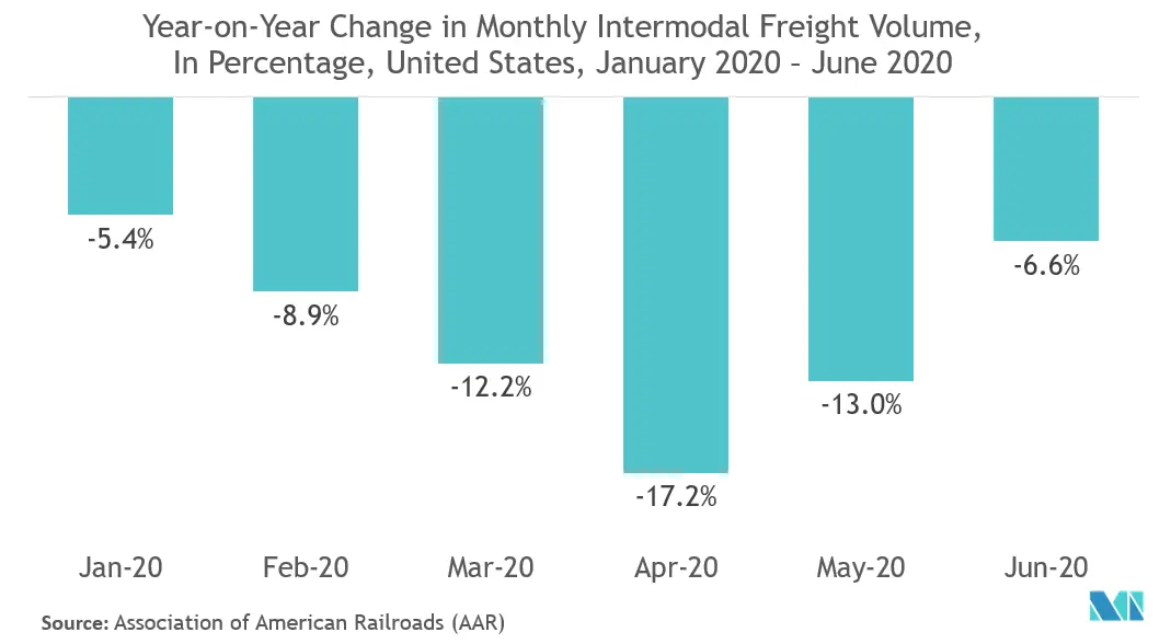 intermodal freight transportation market