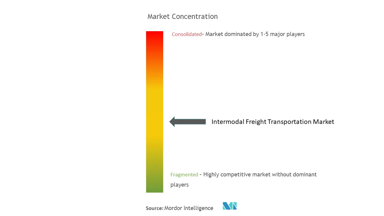 Concentración del mercado de transporte intermodal de carga