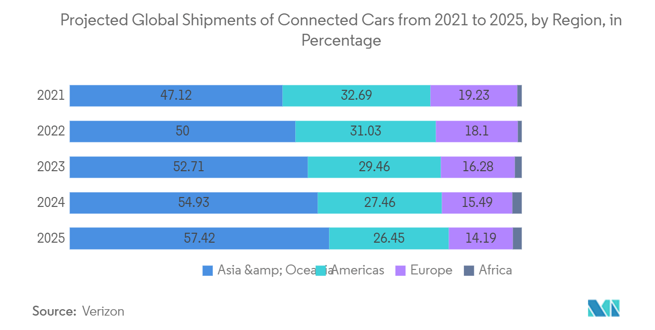 自動車のインターネット市場：2021年から2025年にかけてのコネクテッドカーの世界出荷台数予測（地域別、割合 