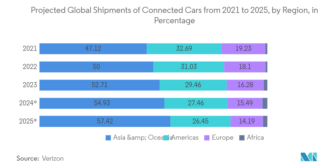 Internet of Cars Market Key trends 1