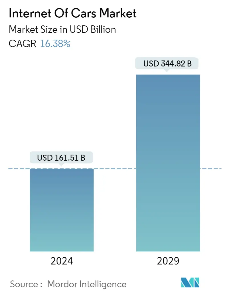 Resumen del mercado de Internet de los automóviles