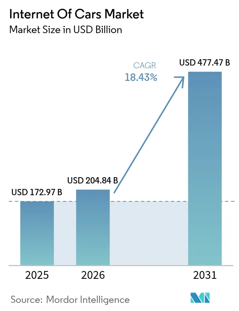 Mercado de Internet de los Autos (2025-2030)
