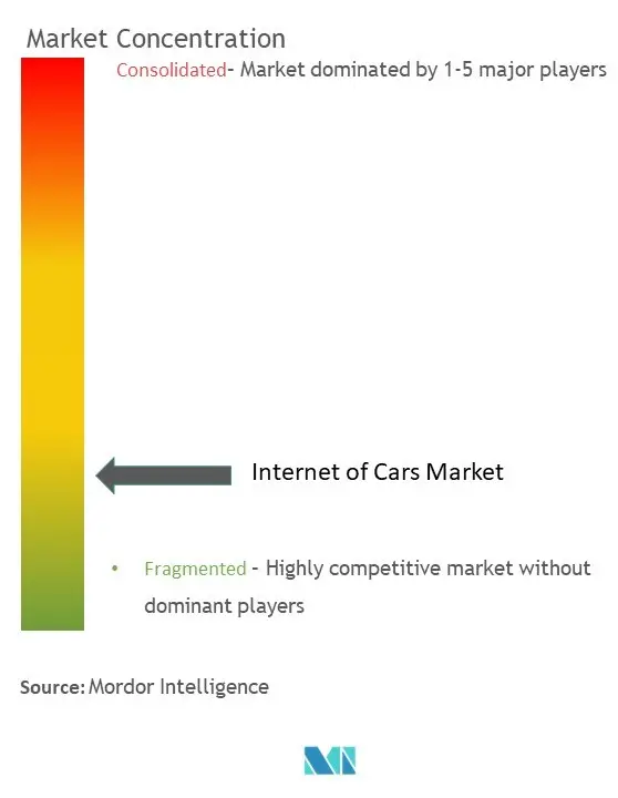 Концентрация рынка Интернета автомобилей