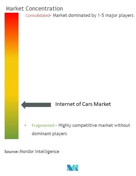 Internet der AutosMarktkonzentration