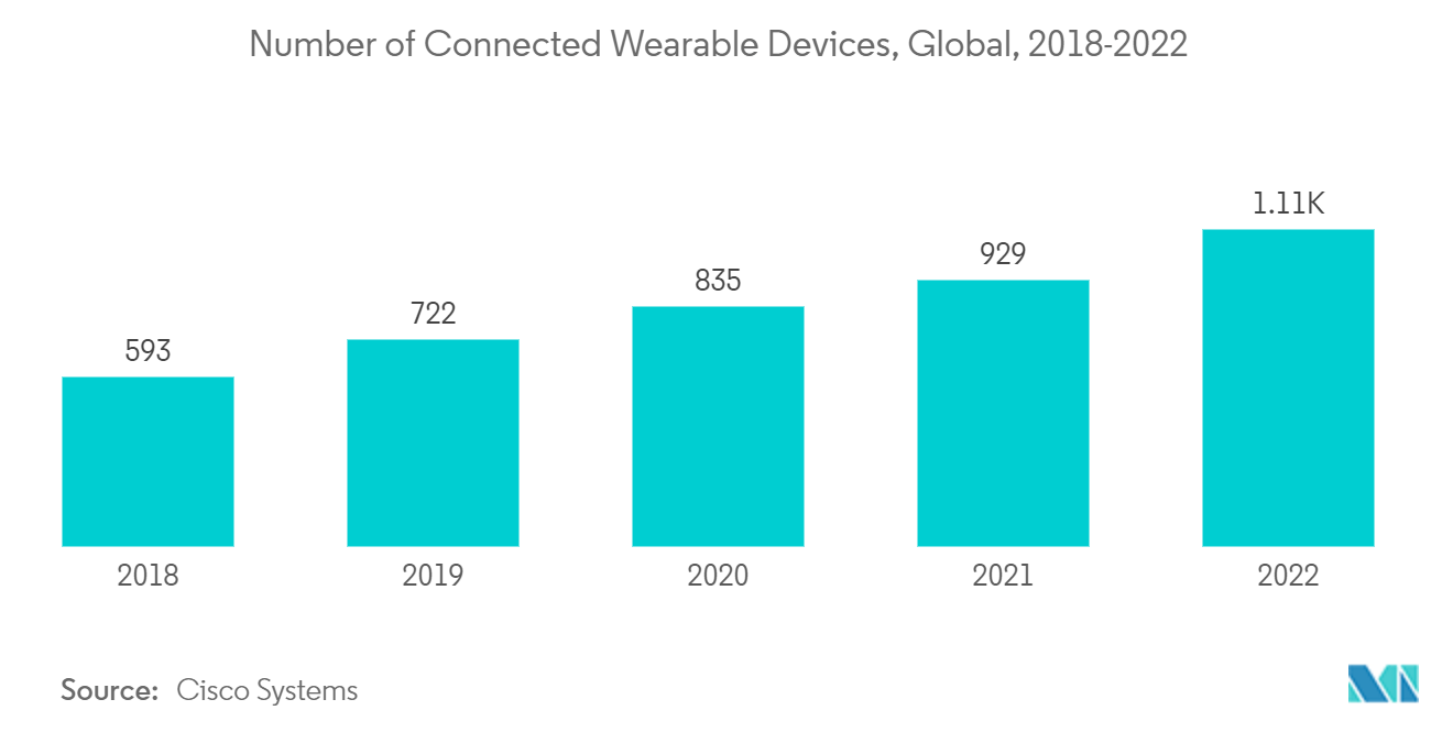 Markt für das Internet der medizinischen Dinge (IoMT) - Anzahl der vernetzten tragbaren Geräte, weltweit, 2018-2022