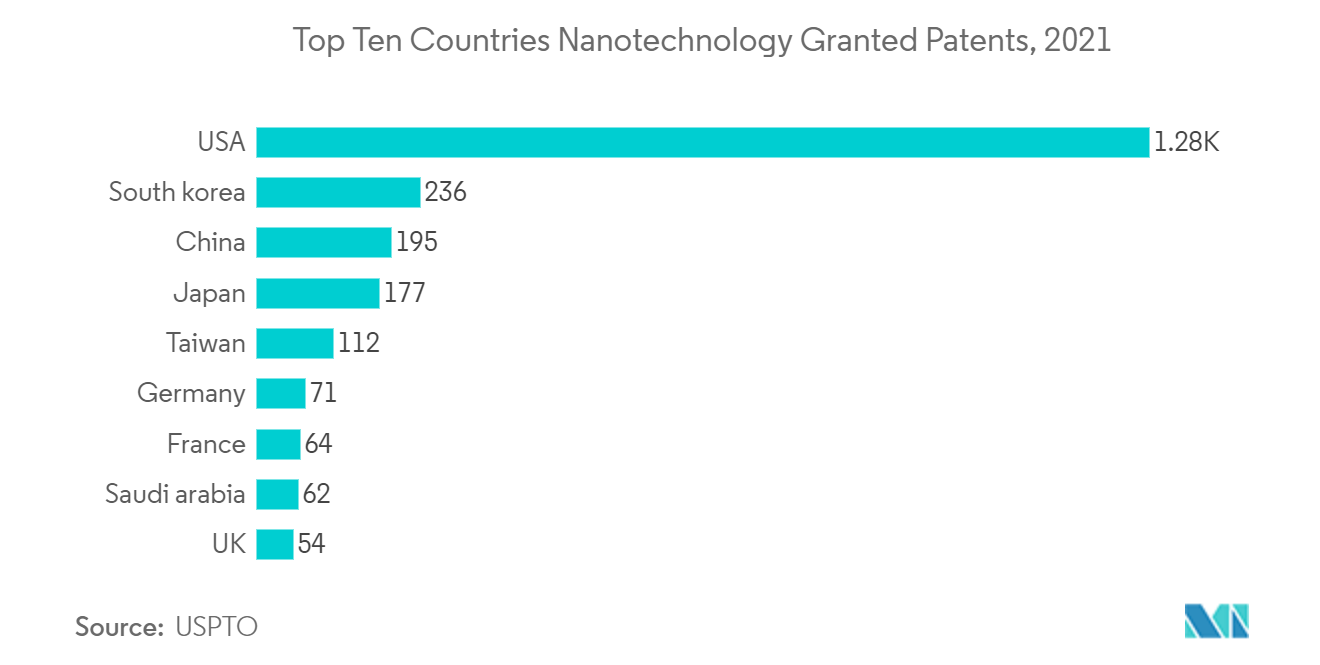 Internet of Nano Things Market Size, Share, Growth (2022 - 27)