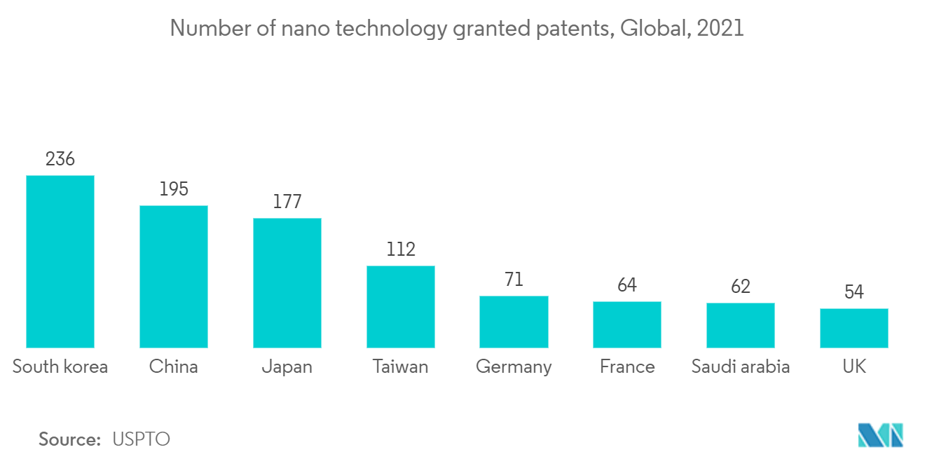 Mercado de Internet de Nano Coisas Número de patentes concedidas à nanotecnologia, Global, 2021