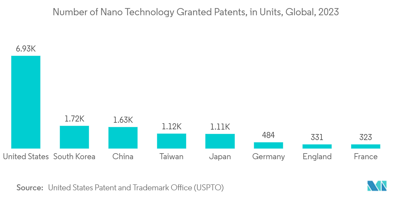 Internet Of Nano Things Market: Number of Nano Technology Granted Patents, in Units, Global, 2023