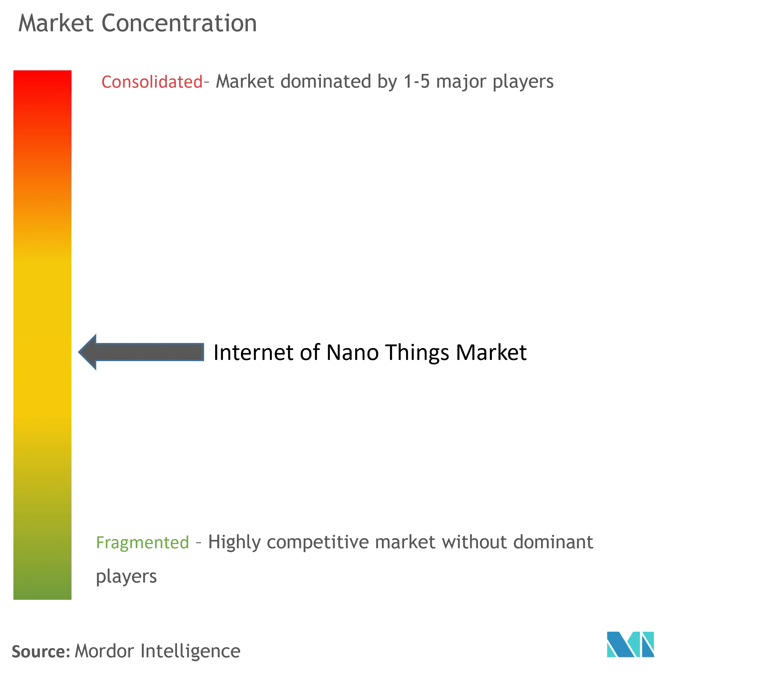 Internet Of Nano Things Market Concentration