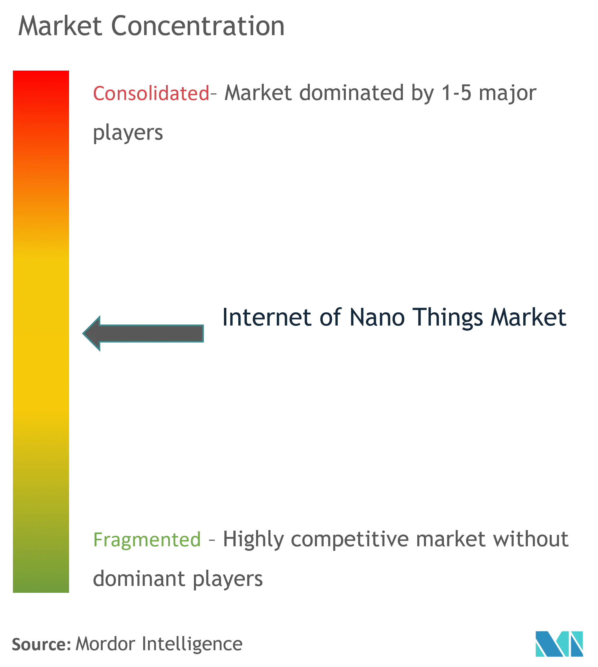 Internet Of Nano Things Tập trung thị trường