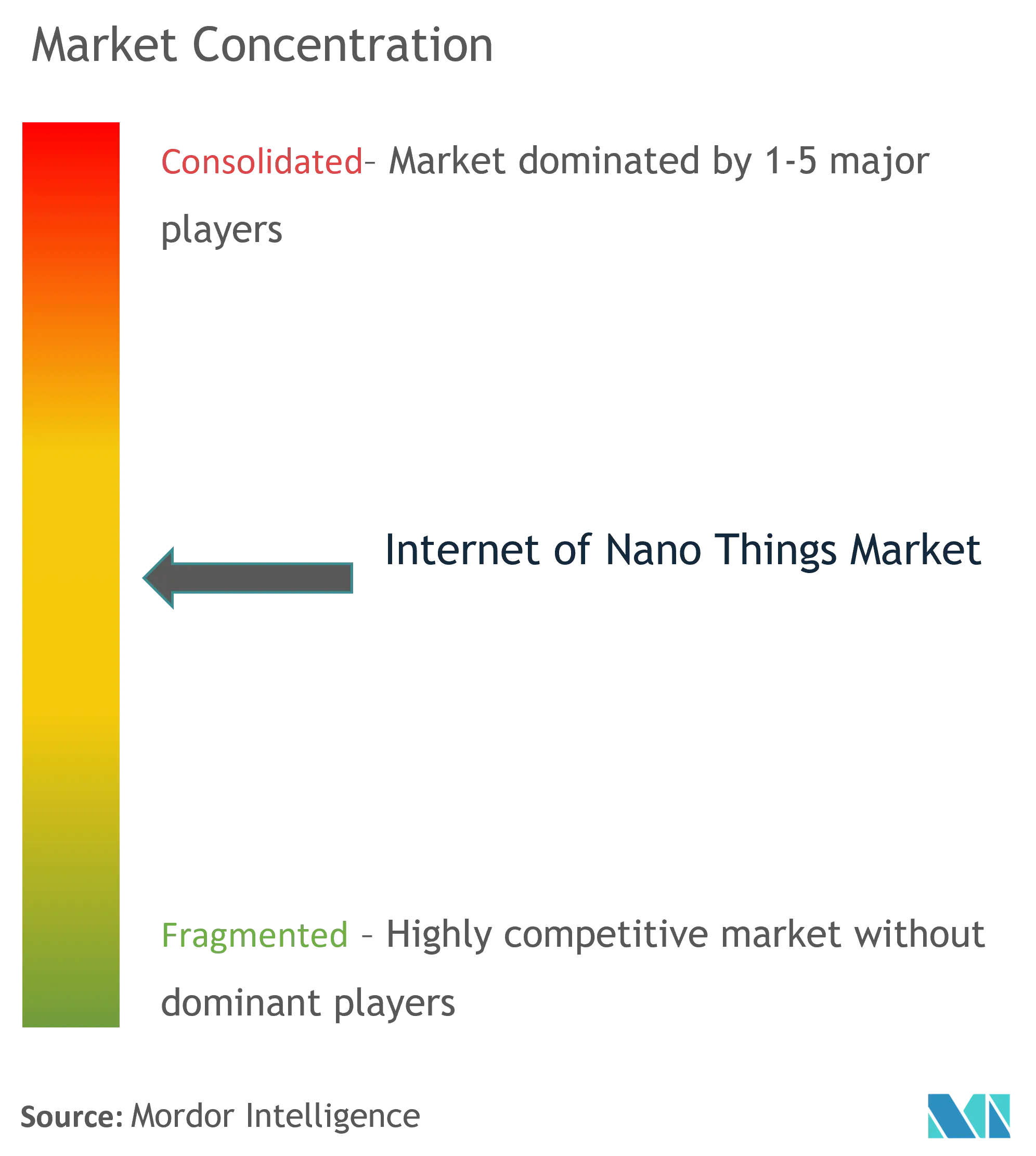 Concentração do mercado de Internet de Nano Coisas