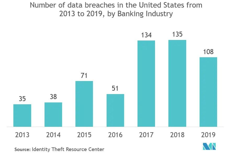 Internet of Things in Banking Market - Number of data breaches in the United States from 2013 to 2019, by Banking Industry