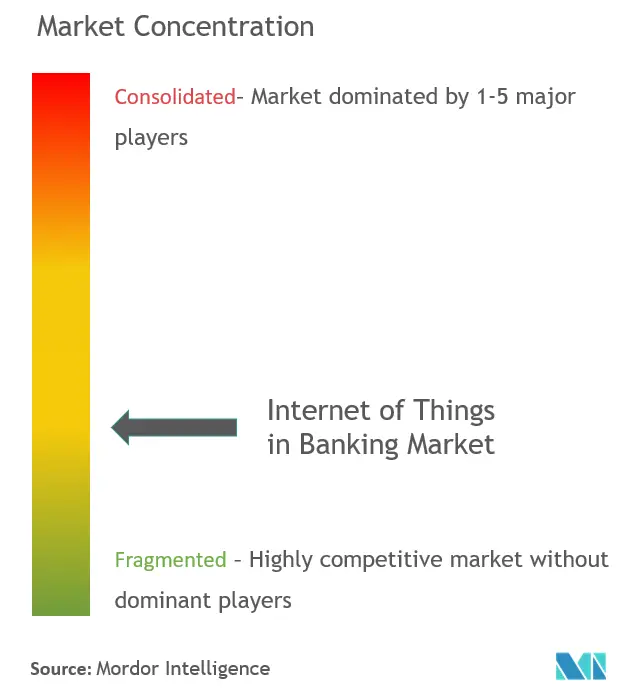 Internet of Things in Banking Market