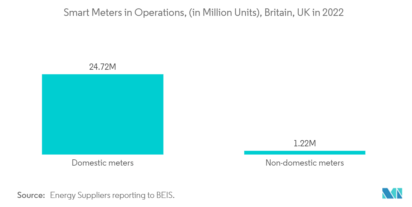 能源市场中的物联网：运营中的智能电表（单位：百万台），英国，2022 年