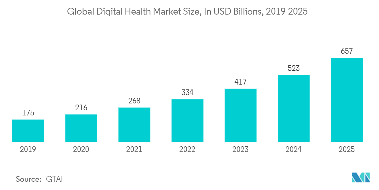 IoT sur le marché de la santé&nbsp; taille du marché mondial de la santé numérique, en milliards USD, 2019-2025