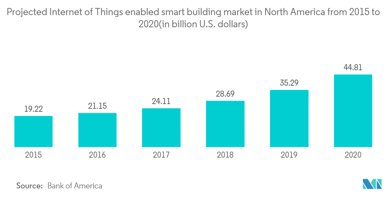 Thị trường Internet Of Things (IoT) trong sản xuất Internet of Things dự kiến cho phép thị trường tòa nhà thông minh ở Bắc Mỹ từ năm 2015 đến năm 2020 (tính bằng tỷ đô la Mỹ)