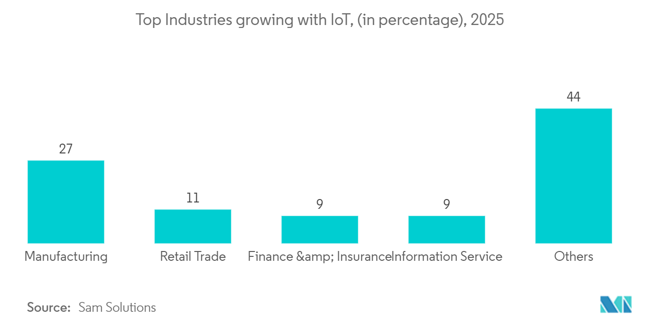 Mercado de Internet das Coisas (IoT) na manufatura Principais indústrias crescendo com IoT, (em porcentagem), 2025*