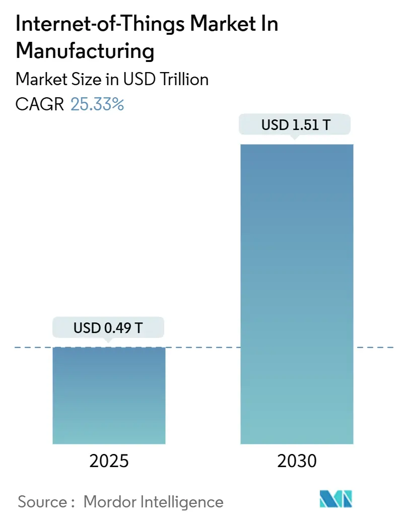 Internet-of-Things Market In Manufacturing (2025 - 2030)