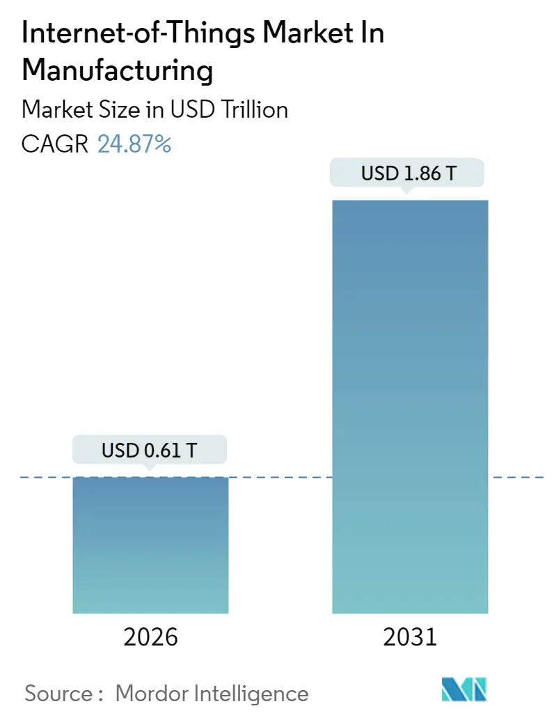 Internet-of-Things Market In Manufacturing (2025 - 2030)