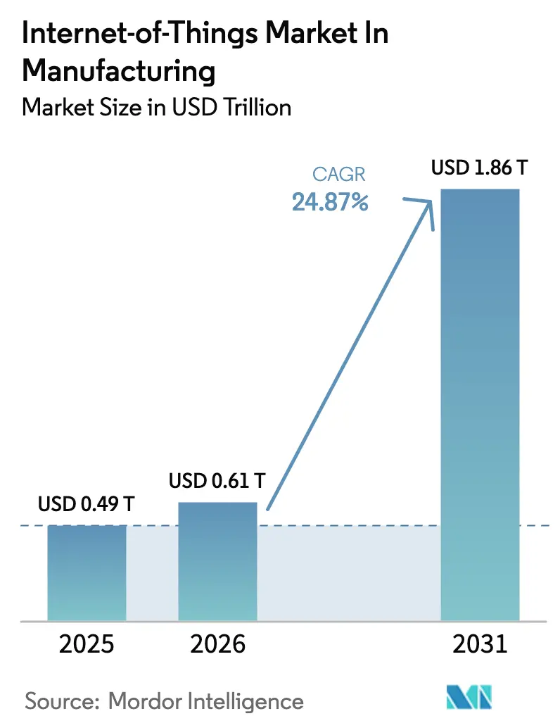 Internet-of-Things Market In Manufacturing (2025 - 2030)