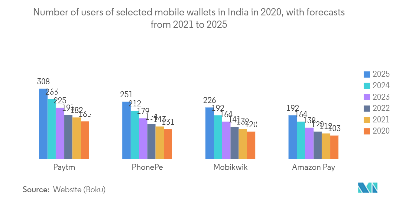 Интернет вещей на розничном рынке — количество пользователей отдельных мобильных кошельков в Индии в 2020 году с прогнозами на 2021–2025 годы