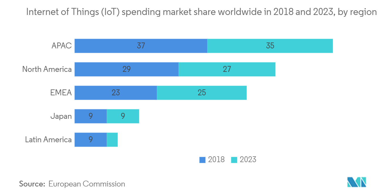 Thị phần dịch vụ được quản lý Internet of Things (IoT) trên toàn thế giới vào năm 2018 và 2023, theo khu vực.