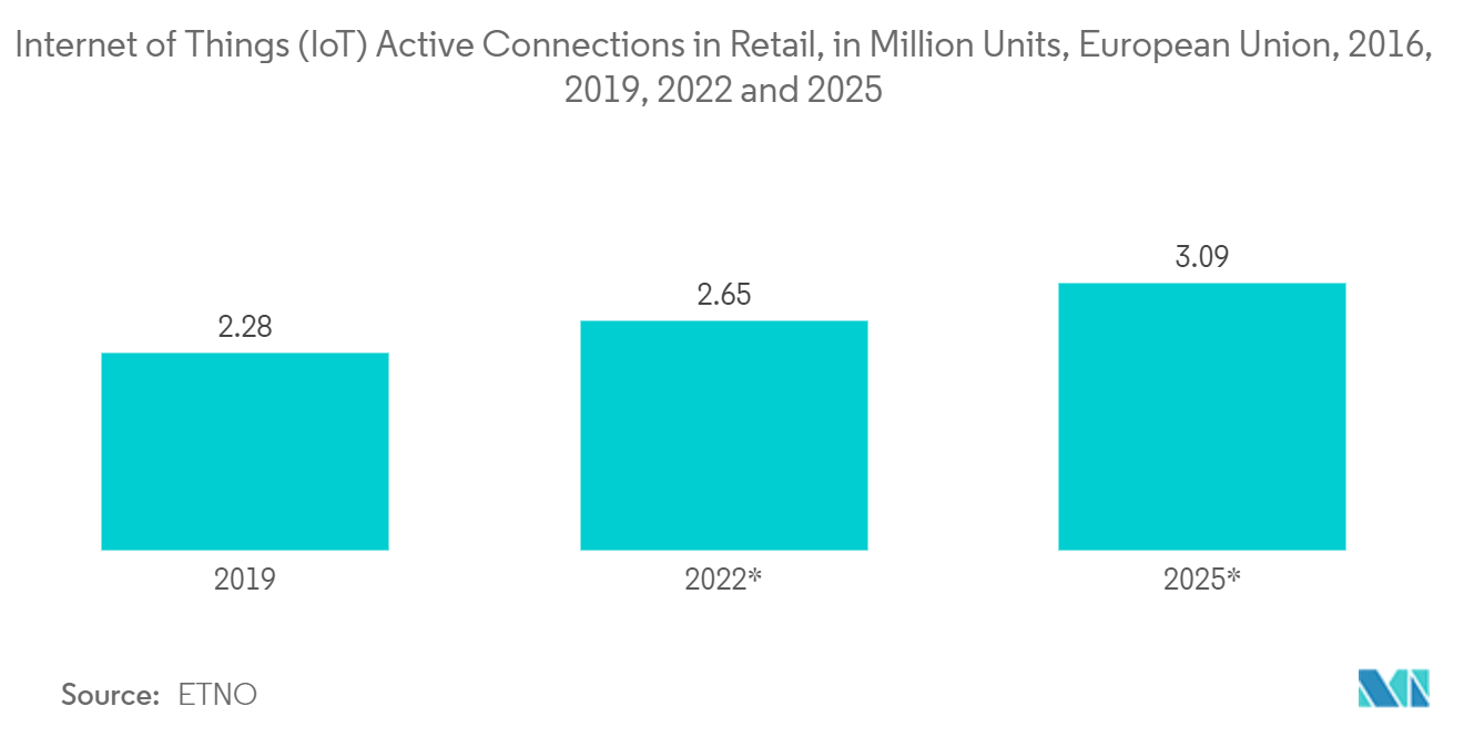 Internet Of Things (IoT) Market: Internet of Things (IoT) Active Connections in Retail, in Million Units, European Union, 2016, 2019, 2022 and 2025
