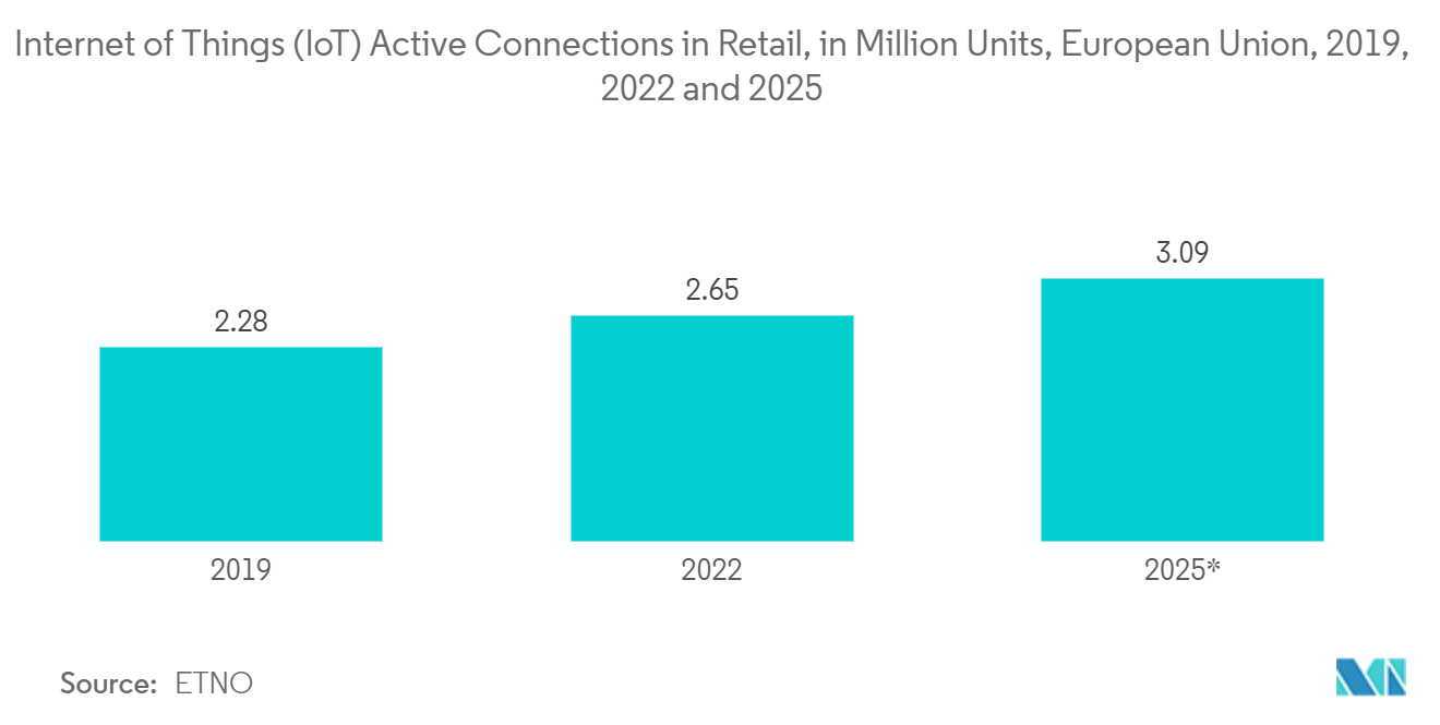 Internet of Things (IoT) Market - Internet of Things (IoT) Active Connections in Retail, in Million Units, European Union, 2019, 2022* and 2025