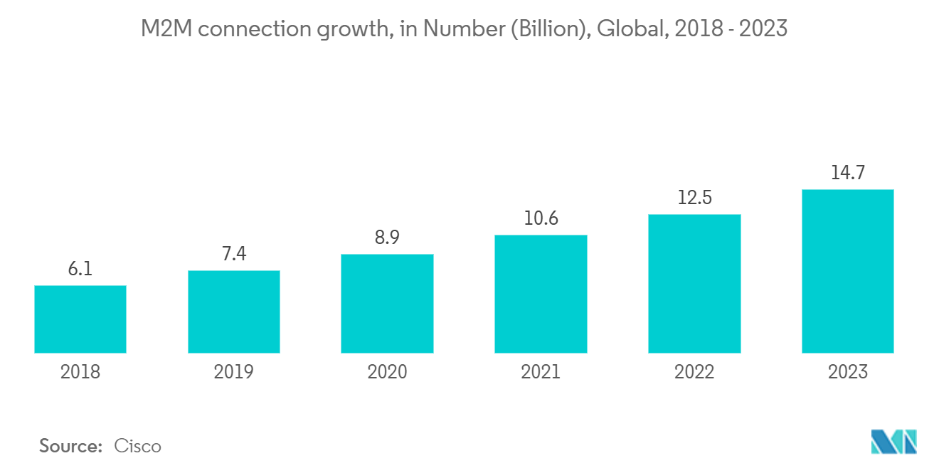 Internet of Things (IoT) Market - M2M connection growth, in Number (Billion), Global