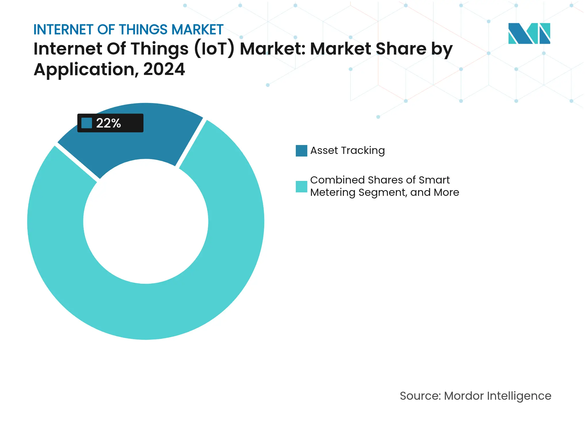 Internet Of Things (IoT) Market: Market Share by Application