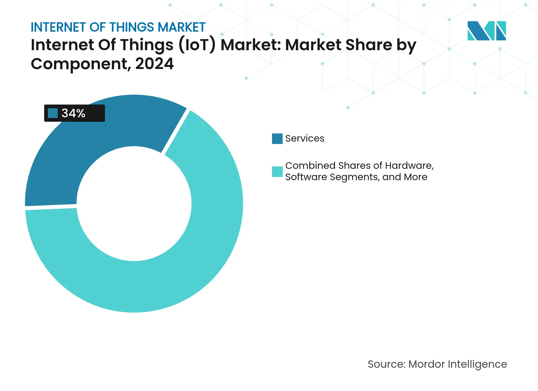 Internet Of Things (IoT) Market: Market Share by Component