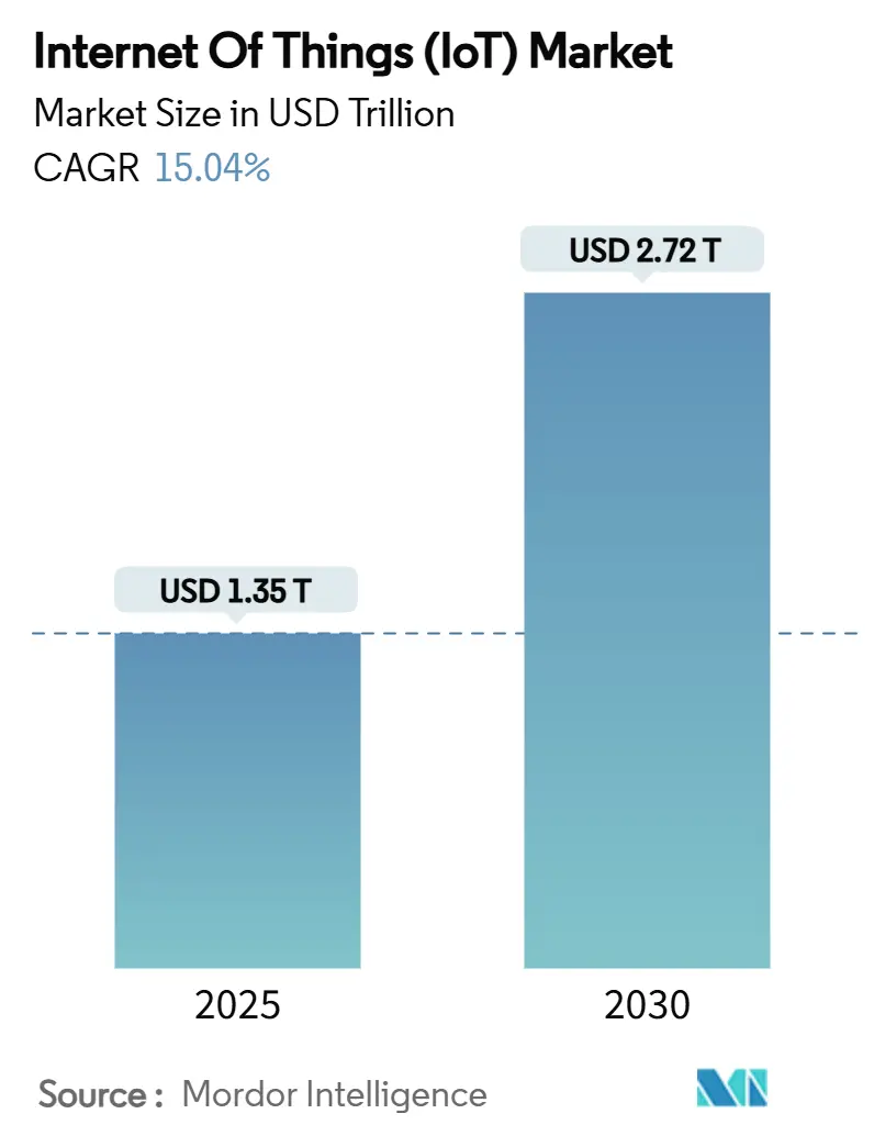 Internet Of Things (IoT) Market Summary