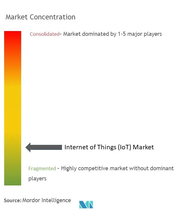 モノのインターネット (IoT)市場集中度