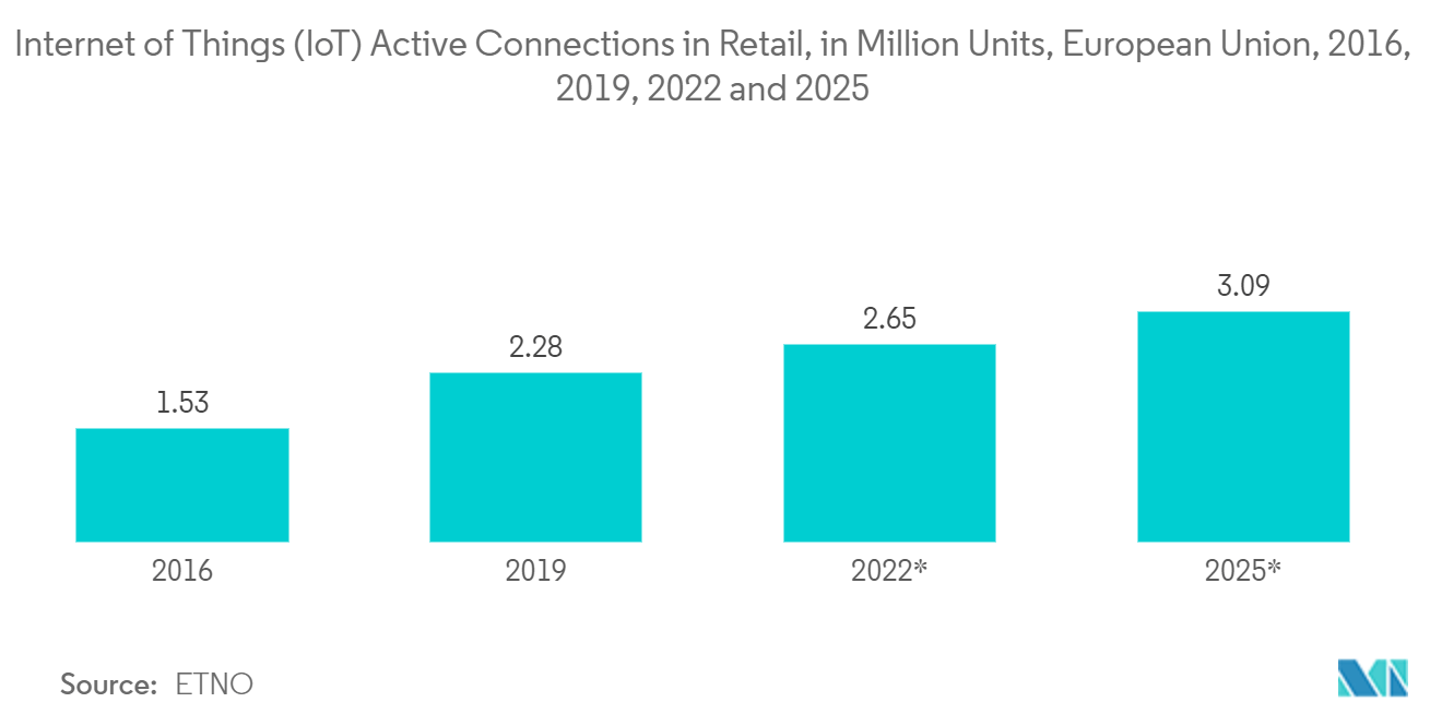 Internet of Things (loT) Active Connections in Retail, in Million Units, European Union, 2016, 2019, 2022 and 2025