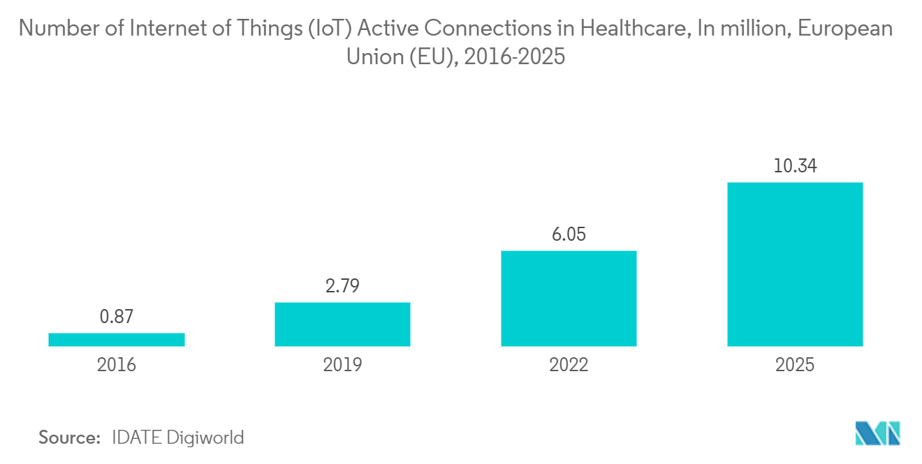 Markt für Internet-of-Things (IoT)-Plattformen  Anzahl der aktiven Verbindungen für das Internet der Dinge (IoT) im Gesundheitswesen, in Millionen, Europäische Union (EU), 2016-2025