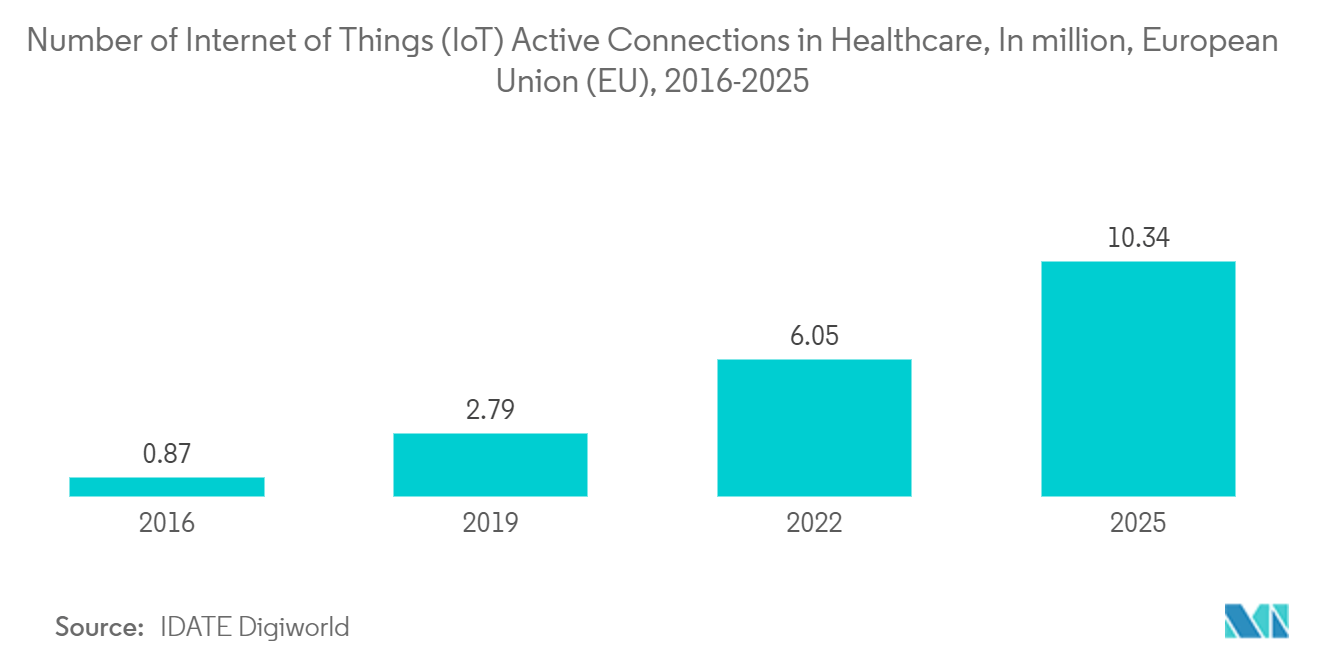 モノのインターネット（IoT）プラットフォーム市場：ヘルスケアにおけるモノのインターネット（IoT）アクティブ接続数（単位：百万）、欧州連合（EU）、2016-2025年