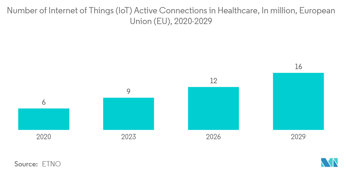 سوق منصات إنترنت الأشياء (IoT) عدد اتصالات إنترنت الأشياء (IoT) النشطة في مجال الرعاية الصحية، بالمليون، الاتحاد الأوروبي، 2020-2029